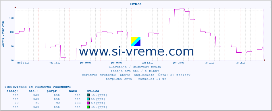 POVPREČJE :: Otlica :: SO2 | CO | O3 | NO2 :: zadnja dva dni / 5 minut.