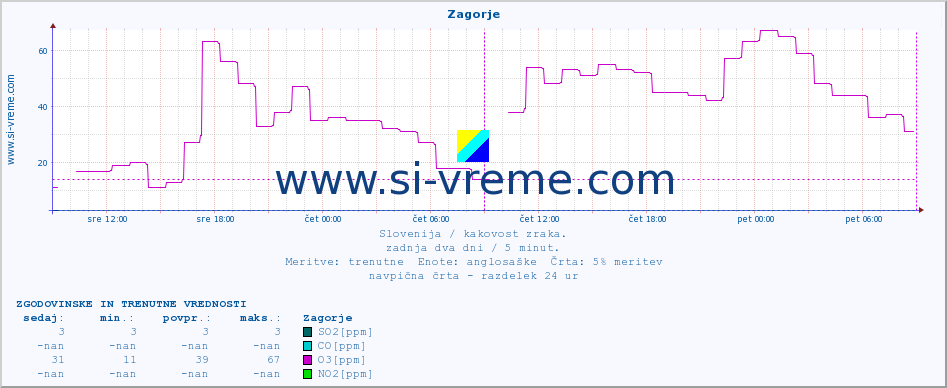 POVPREČJE :: Zagorje :: SO2 | CO | O3 | NO2 :: zadnja dva dni / 5 minut.