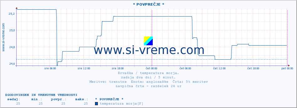 POVPREČJE :: * POVPREČJE * :: temperatura morja :: zadnja dva dni / 5 minut.