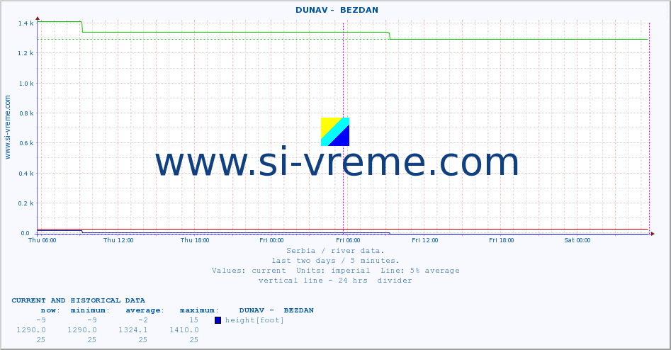  ::  DUNAV -  BEZDAN :: height |  |  :: last two days / 5 minutes.