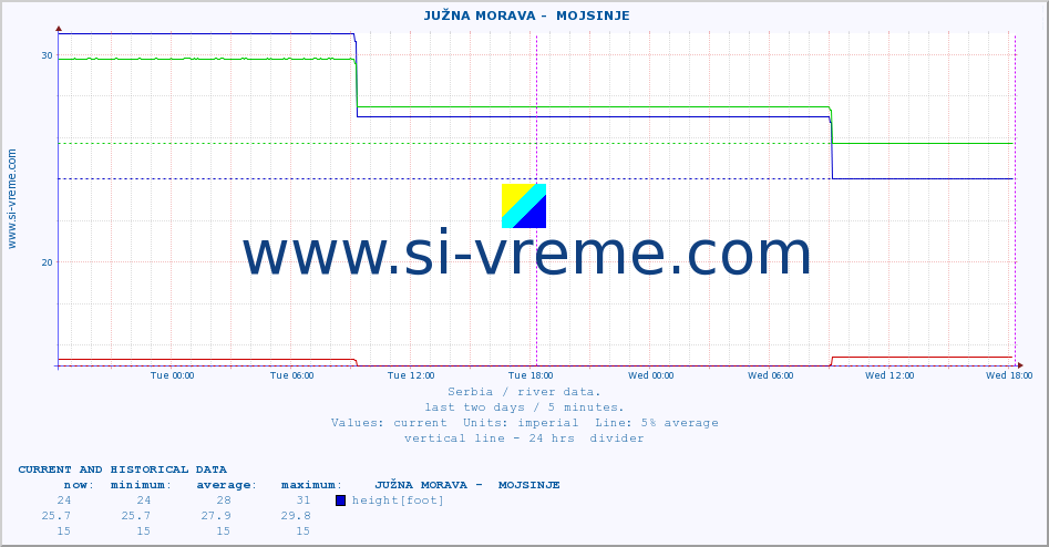  ::  JUŽNA MORAVA -  MOJSINJE :: height |  |  :: last two days / 5 minutes.