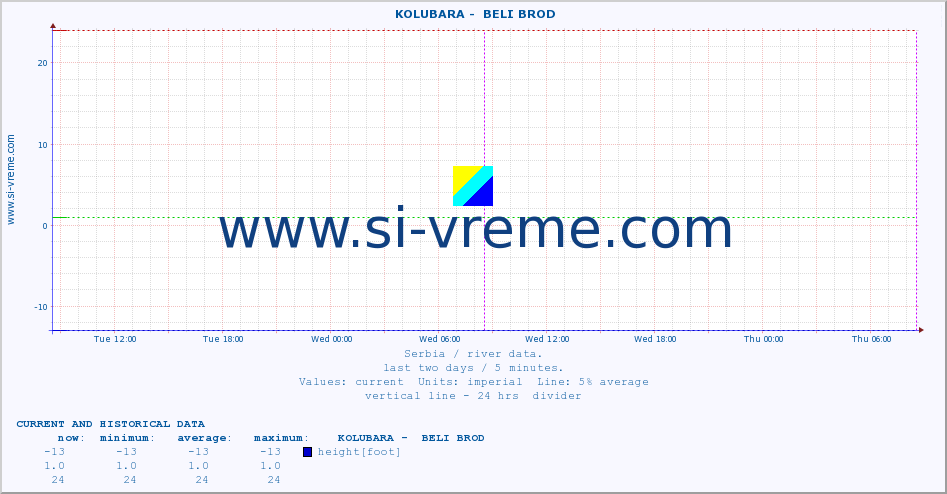  ::  KOLUBARA -  BELI BROD :: height |  |  :: last two days / 5 minutes.