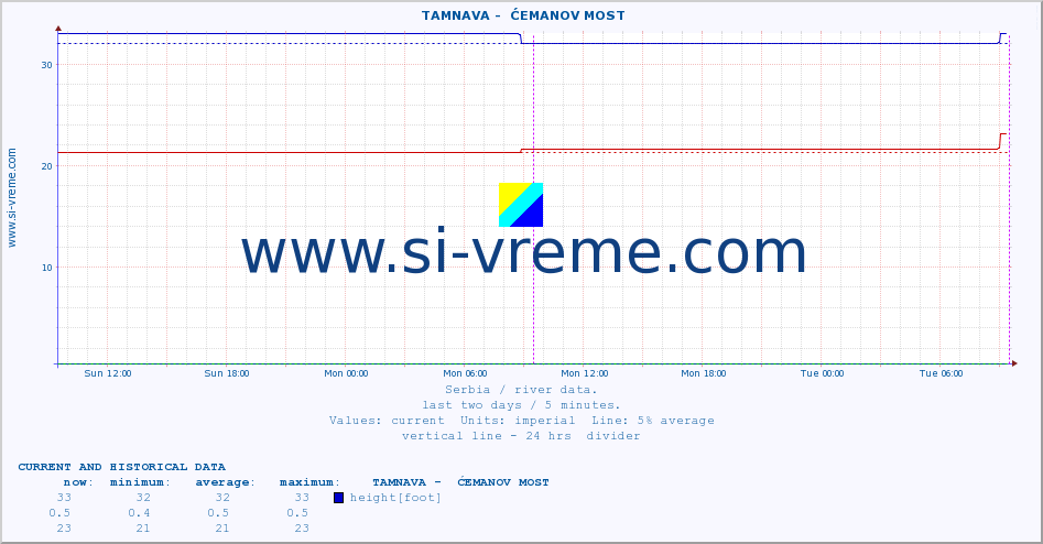  ::  TAMNAVA -  ĆEMANOV MOST :: height |  |  :: last two days / 5 minutes.