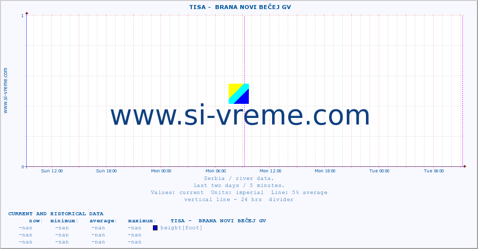  ::  TISA -  BRANA NOVI BEČEJ GV :: height |  |  :: last two days / 5 minutes.