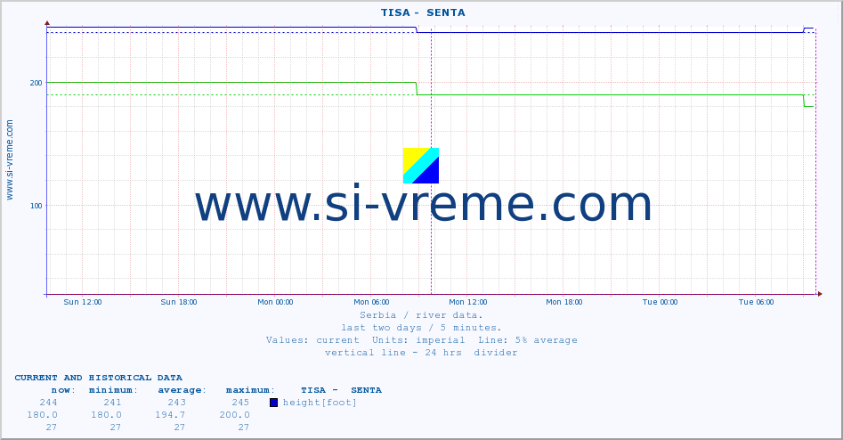  ::  TISA -  SENTA :: height |  |  :: last two days / 5 minutes.