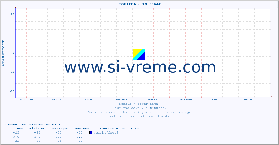  ::  TOPLICA -  DOLJEVAC :: height |  |  :: last two days / 5 minutes.