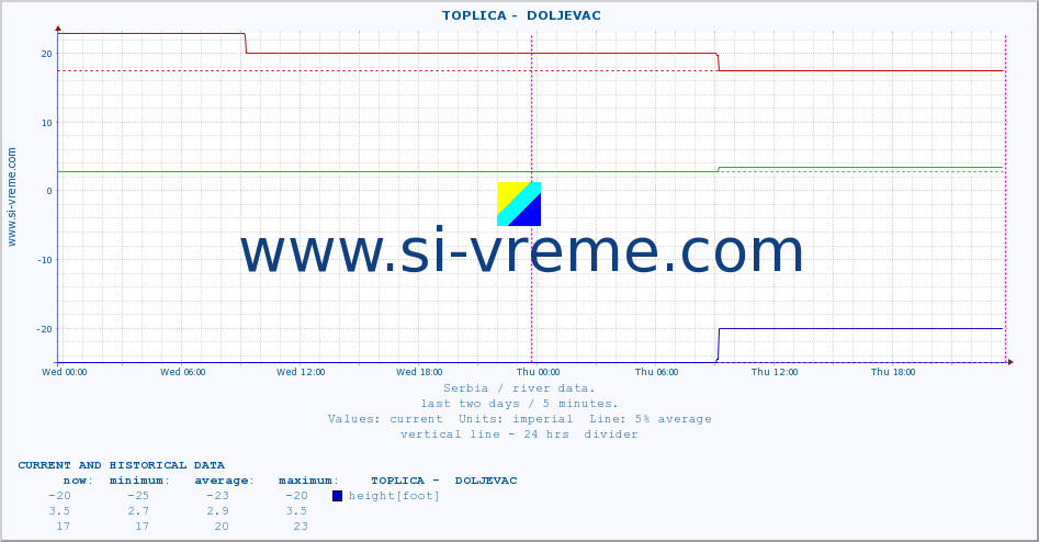  ::  TOPLICA -  DOLJEVAC :: height |  |  :: last two days / 5 minutes.