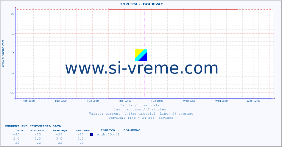  ::  TOPLICA -  DOLJEVAC :: height |  |  :: last two days / 5 minutes.