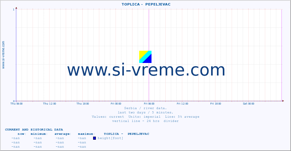  ::  TOPLICA -  PEPELJEVAC :: height |  |  :: last two days / 5 minutes.