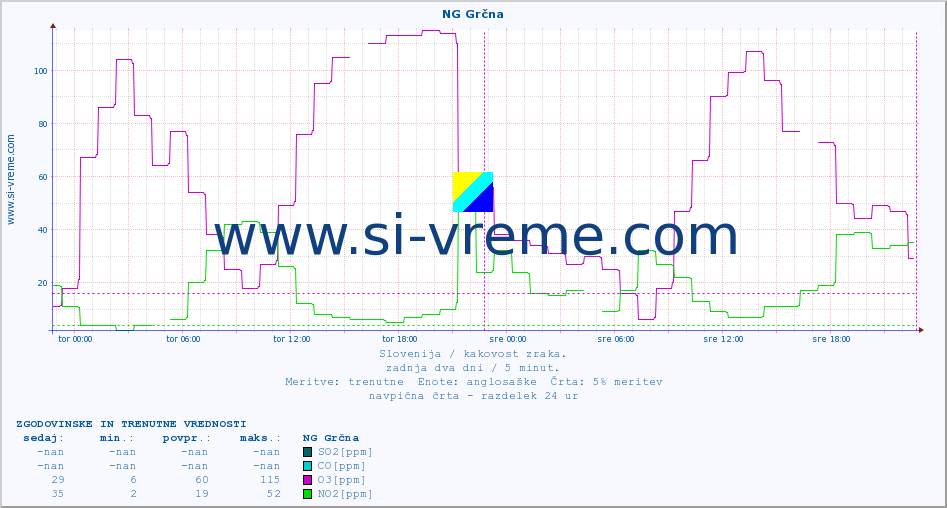 POVPREČJE :: NG Grčna :: SO2 | CO | O3 | NO2 :: zadnja dva dni / 5 minut.