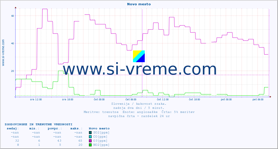 POVPREČJE :: Novo mesto :: SO2 | CO | O3 | NO2 :: zadnja dva dni / 5 minut.