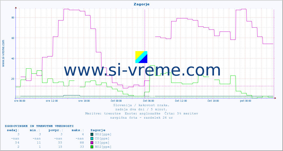 POVPREČJE :: Zagorje :: SO2 | CO | O3 | NO2 :: zadnja dva dni / 5 minut.