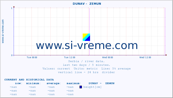  ::  DUNAV -  ZEMUN :: height |  |  :: last two days / 5 minutes.