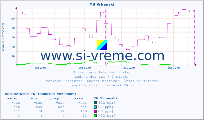 POVPREČJE :: MB Vrbanski :: SO2 | CO | O3 | NO2 :: zadnja dva dni / 5 minut.