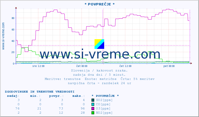 POVPREČJE :: * POVPREČJE * :: SO2 | CO | O3 | NO2 :: zadnja dva dni / 5 minut.