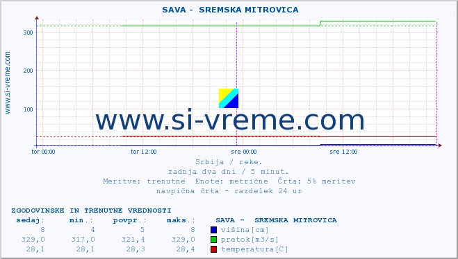 POVPREČJE ::  SAVA -  SREMSKA MITROVICA :: višina | pretok | temperatura :: zadnja dva dni / 5 minut.