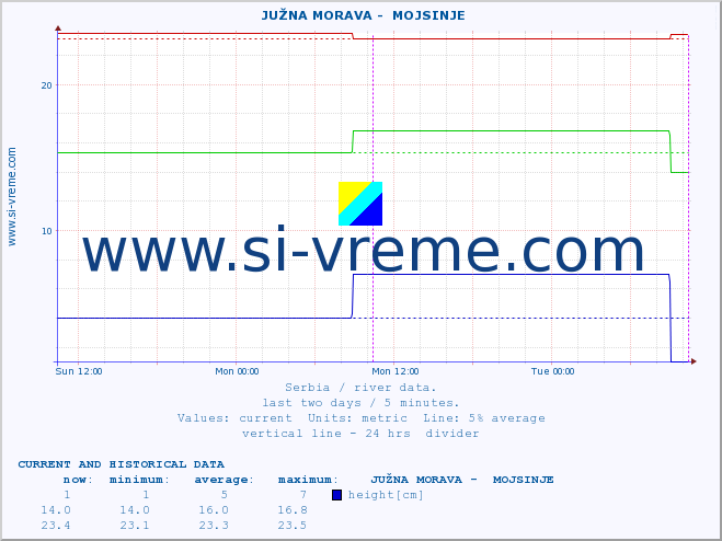  ::  JUŽNA MORAVA -  MOJSINJE :: height |  |  :: last two days / 5 minutes.