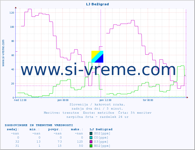 POVPREČJE :: LJ Bežigrad :: SO2 | CO | O3 | NO2 :: zadnja dva dni / 5 minut.