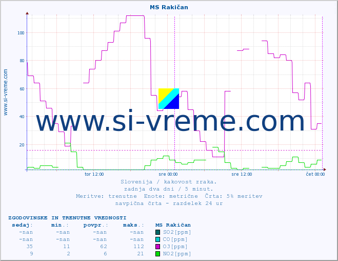 POVPREČJE :: MS Rakičan :: SO2 | CO | O3 | NO2 :: zadnja dva dni / 5 minut.