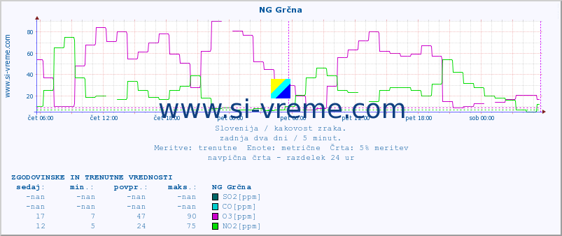 POVPREČJE :: NG Grčna :: SO2 | CO | O3 | NO2 :: zadnja dva dni / 5 minut.