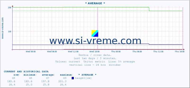  :: * AVERAGE * :: height |  |  :: last two days / 5 minutes.