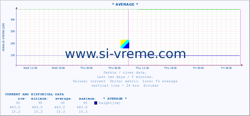  :: * AVERAGE * :: height |  |  :: last two days / 5 minutes.