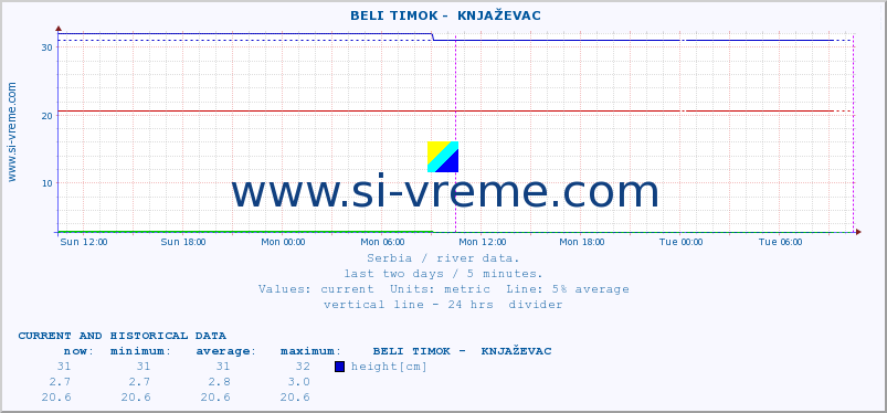  ::  BELI TIMOK -  KNJAŽEVAC :: height |  |  :: last two days / 5 minutes.