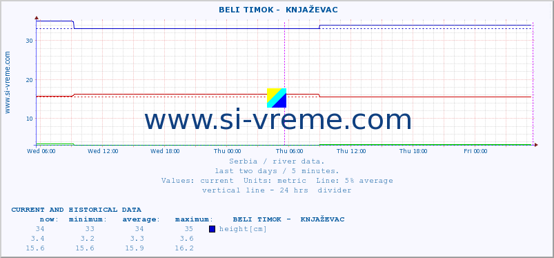  ::  BELI TIMOK -  KNJAŽEVAC :: height |  |  :: last two days / 5 minutes.