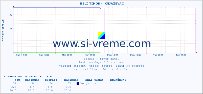  ::  BELI TIMOK -  KNJAŽEVAC :: height |  |  :: last two days / 5 minutes.