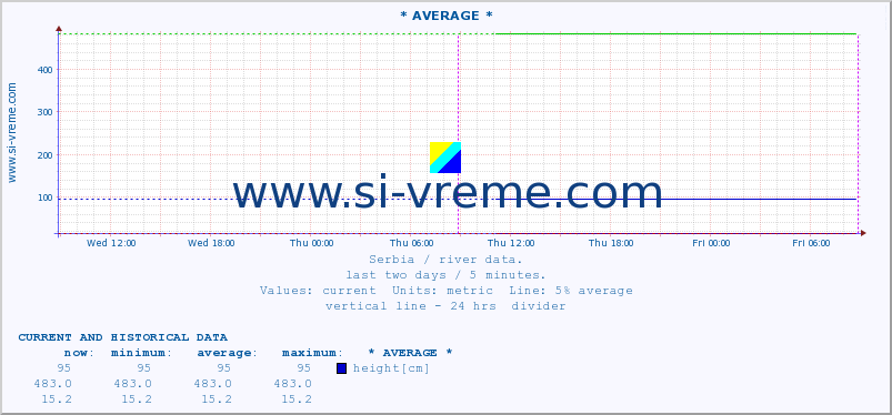  ::  DRINA -  BADOVINCI :: height |  |  :: last two days / 5 minutes.