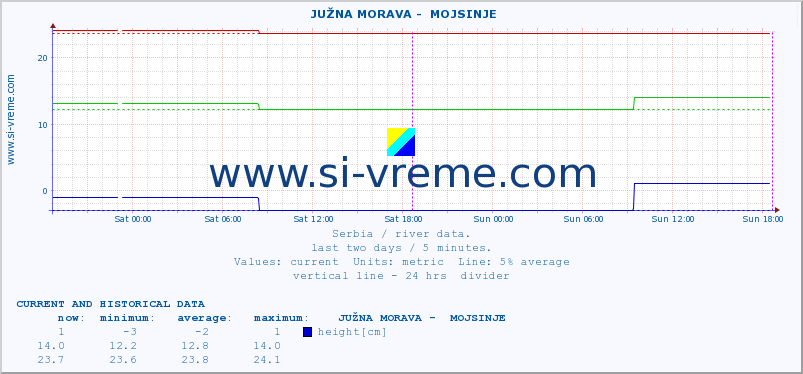  ::  JUŽNA MORAVA -  MOJSINJE :: height |  |  :: last two days / 5 minutes.