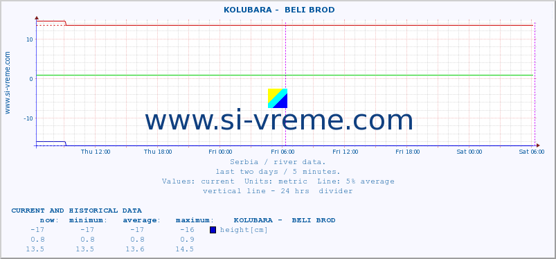  ::  KOLUBARA -  BELI BROD :: height |  |  :: last two days / 5 minutes.