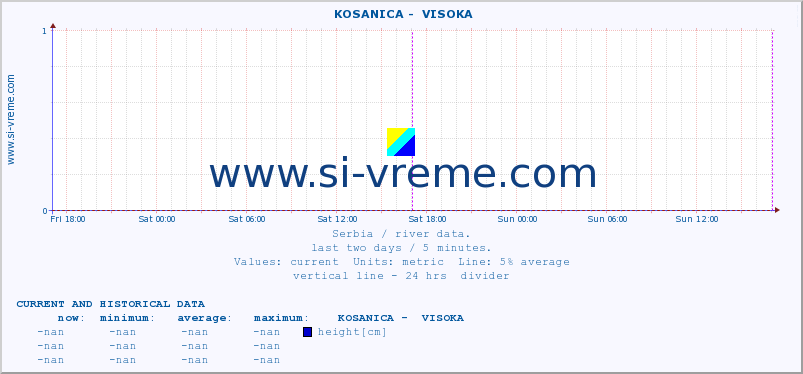  ::  KOSANICA -  VISOKA :: height |  |  :: last two days / 5 minutes.