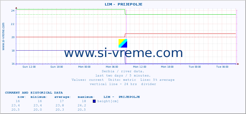  ::  LIM -  PRIJEPOLJE :: height |  |  :: last two days / 5 minutes.