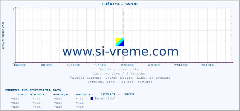  ::  LUŽNICA -  SVOĐE :: height |  |  :: last two days / 5 minutes.