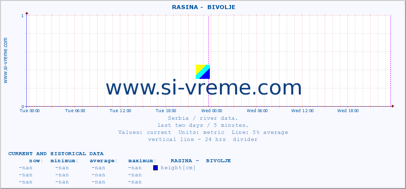  ::  RASINA -  BIVOLJE :: height |  |  :: last two days / 5 minutes.