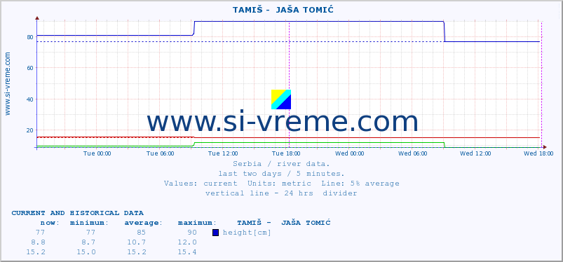  ::  TAMIŠ -  JAŠA TOMIĆ :: height |  |  :: last two days / 5 minutes.