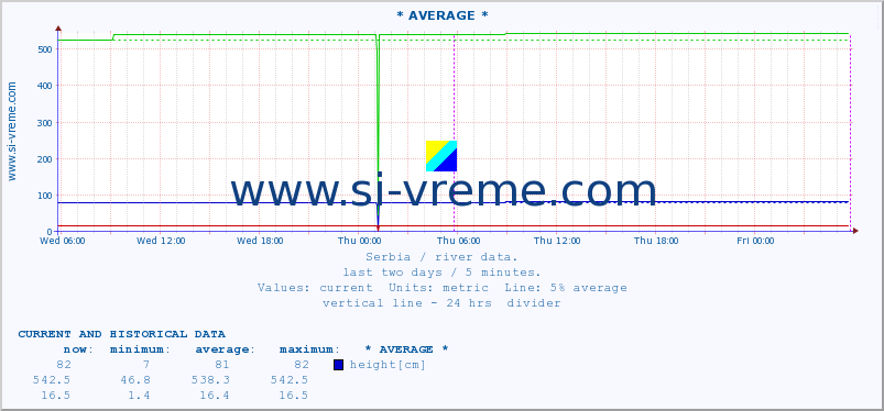  ::  VELIKA MORAVA -  BAGRDAN ** :: height |  |  :: last two days / 5 minutes.