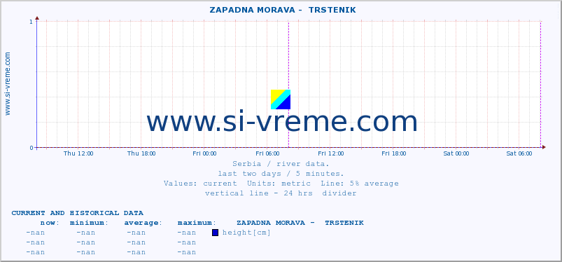  ::  ZAPADNA MORAVA -  TRSTENIK :: height |  |  :: last two days / 5 minutes.