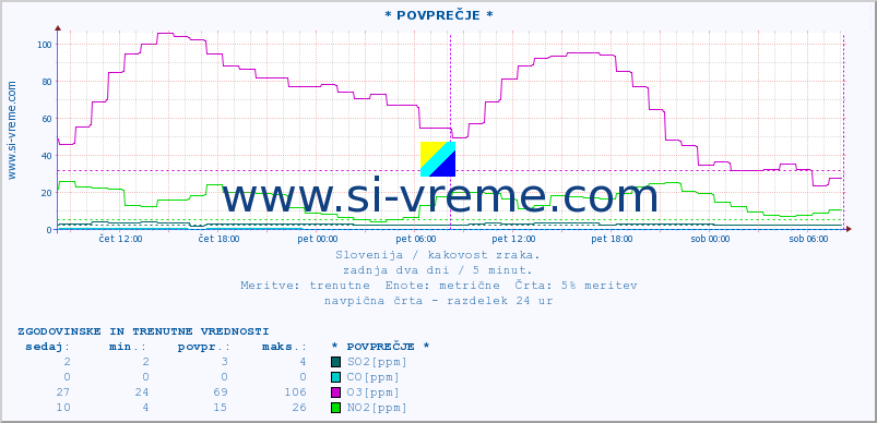 POVPREČJE :: * POVPREČJE * :: SO2 | CO | O3 | NO2 :: zadnja dva dni / 5 minut.