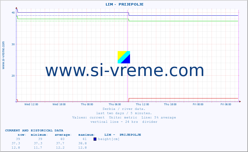  ::  LIM -  PRIJEPOLJE :: height |  |  :: last two days / 5 minutes.