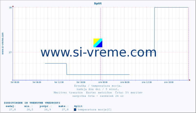 POVPREČJE :: Split :: temperatura morja :: zadnja dva dni / 5 minut.