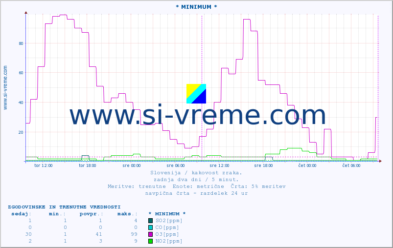POVPREČJE :: * MINIMUM * :: SO2 | CO | O3 | NO2 :: zadnja dva dni / 5 minut.