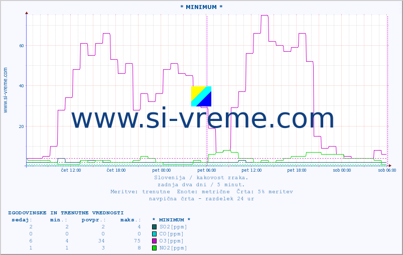 POVPREČJE :: * MINIMUM * :: SO2 | CO | O3 | NO2 :: zadnja dva dni / 5 minut.