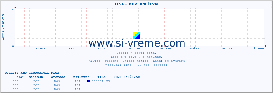  ::  TISA -  NOVI KNEŽEVAC :: height |  |  :: last two days / 5 minutes.