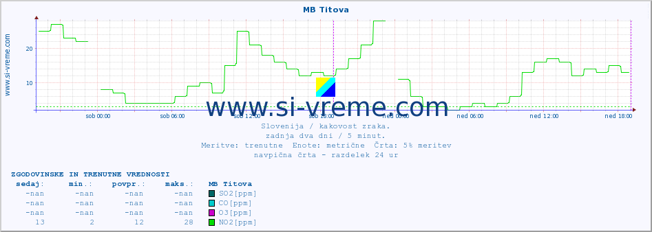 POVPREČJE :: MB Titova :: SO2 | CO | O3 | NO2 :: zadnja dva dni / 5 minut.