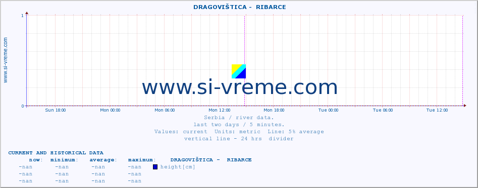  ::  DRAGOVIŠTICA -  RIBARCE :: height |  |  :: last two days / 5 minutes.