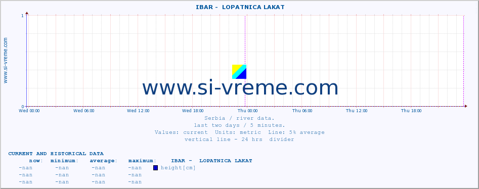  ::  IBAR -  LOPATNICA LAKAT :: height |  |  :: last two days / 5 minutes.