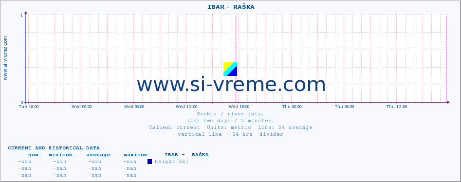  ::  IBAR -  RAŠKA :: height |  |  :: last two days / 5 minutes.