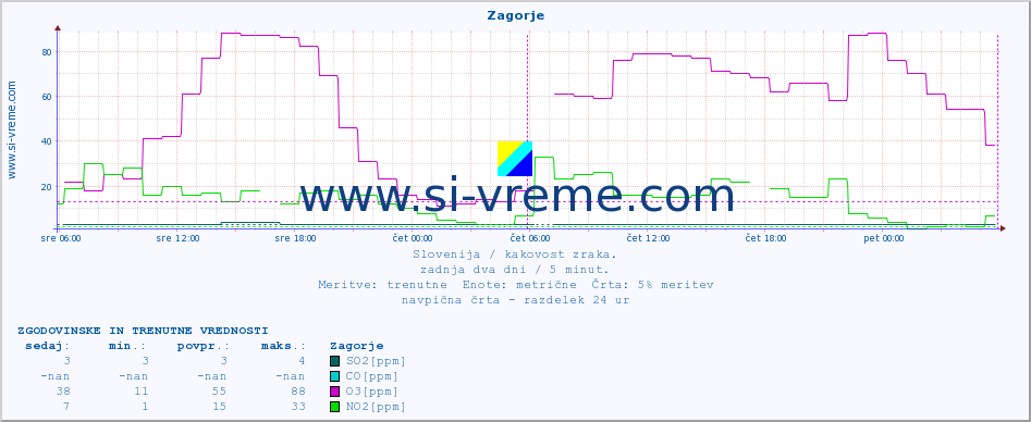 POVPREČJE :: Zagorje :: SO2 | CO | O3 | NO2 :: zadnja dva dni / 5 minut.